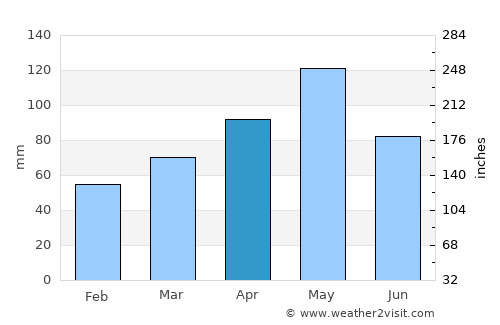 Flower Mound average rain in April