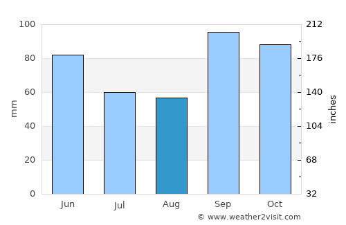 Flower Mound average rain in August