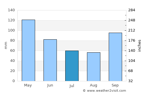 Flower Mound average rain in July