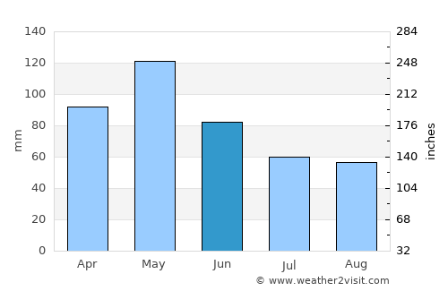 Flower Mound average rain in June