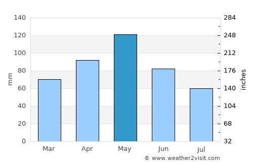 Flower Mound average rain in May