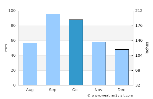Flower Mound average rain in October