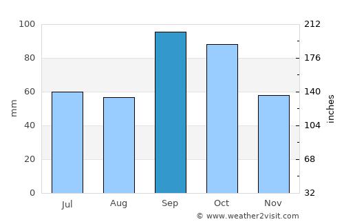 Flower Mound average rain in September