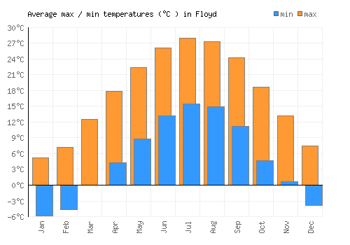 Floyd average minimum / maximum temperatures (Celsius)