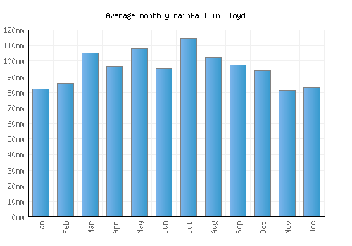 Floyd monthly rainfall chart (mm)
