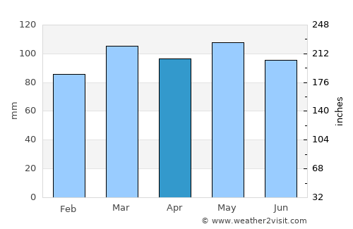 Floyd average rain in April