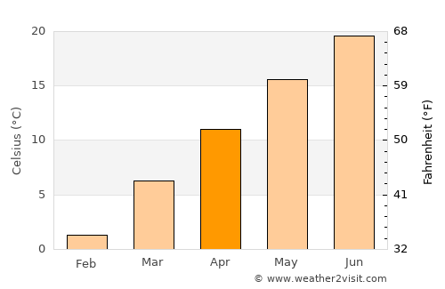 Floyd average temperature in April