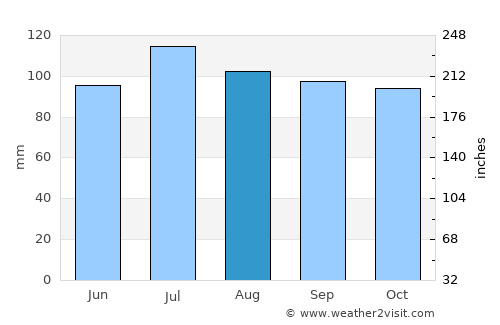 Floyd average rain in August