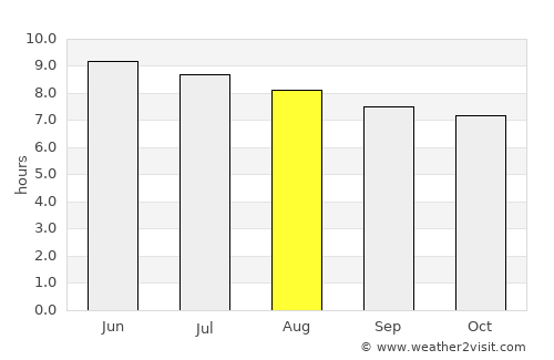 Floyd average rain in August