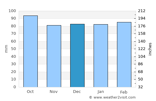 Floyd average rain in December