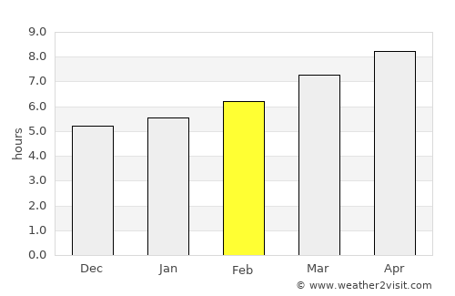 Floyd average rain in February