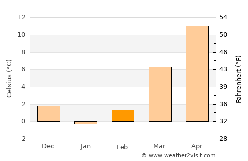 Floyd average temperature in February