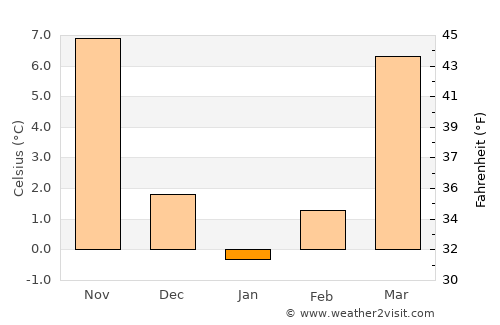 Floyd average temperature in January