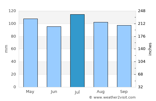 Floyd average rain in July