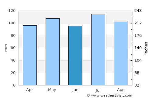 Floyd average rain in June