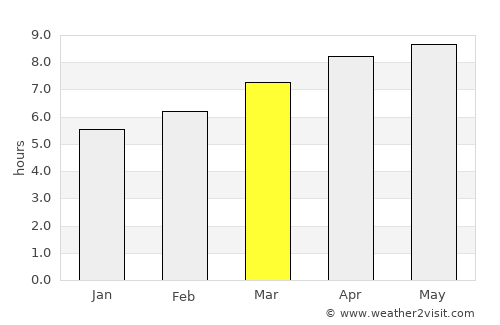Floyd average rain in March