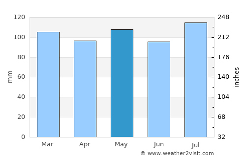 Floyd average rain in May