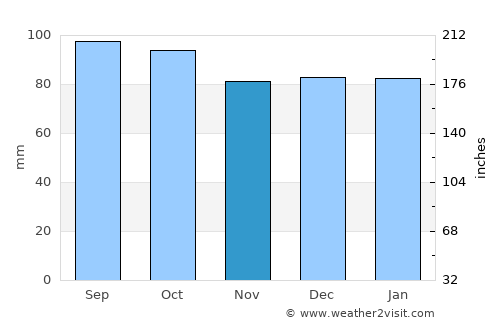 Floyd average rain in November