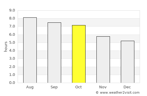 Floyd average rain in October