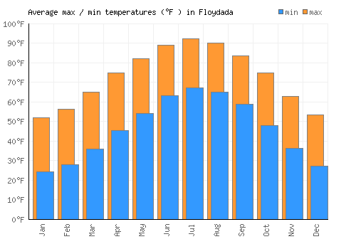 Floydada average minimum / maximum temperatures (Fahrenheit)