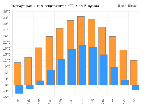Floydada average minimum / maximum temperatures (Celsius)