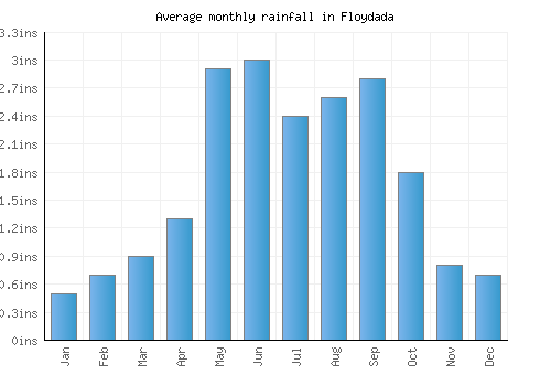 Floydada monthly rainfall chart (inches)