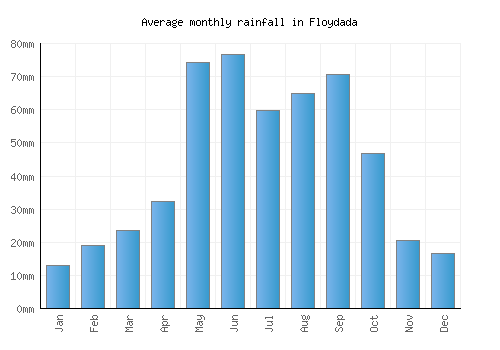Floydada monthly rainfall chart (mm)