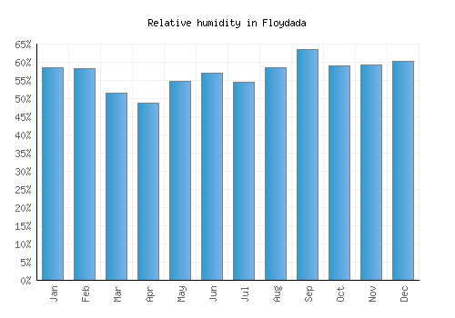 Floydada relative humidity averages