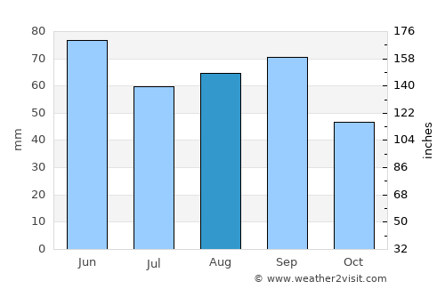 Floydada average rain in August