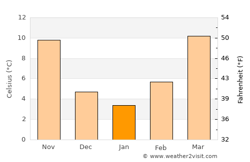 Floydada average temperature in January