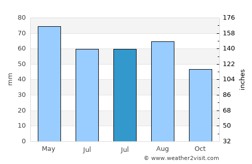 Floydada average rain in July