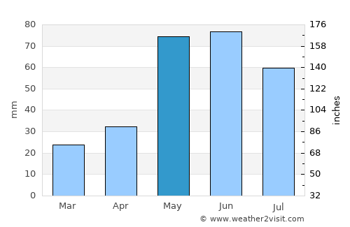Floydada average rain in May