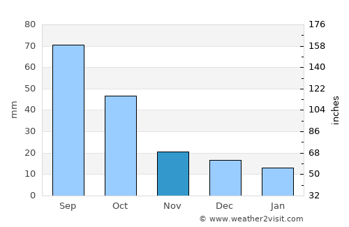 Floydada average rain in November