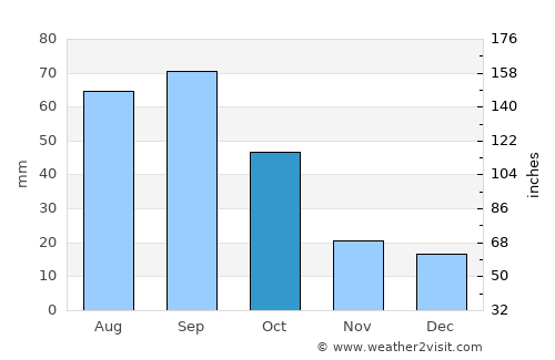 Floydada average rain in October