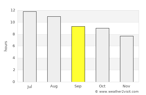 Floydada average rain in September
