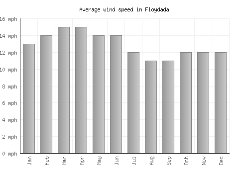 Floydada average winspeed by month (mph)