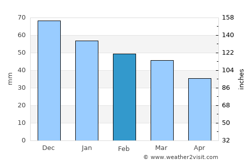 Floyitá average rain in February