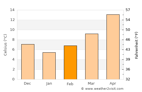 Floyitá average temperature in February