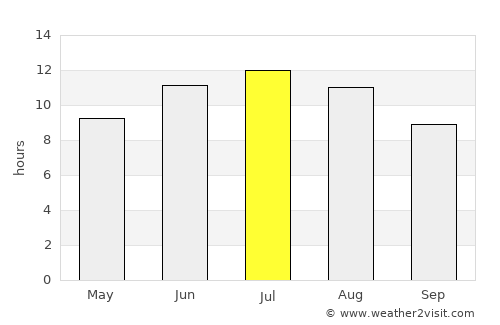 Floyitá average rain in July
