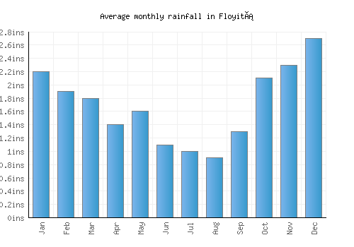 Floyitá monthly rainfall chart (inches)