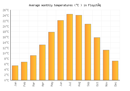 Floyitá average temperature chart (Celsius)