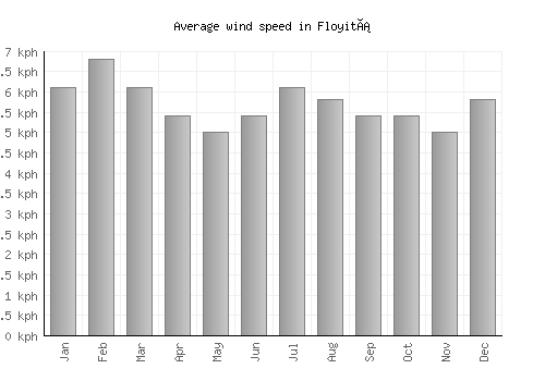 Floyitá average winspeed by month (km/h)