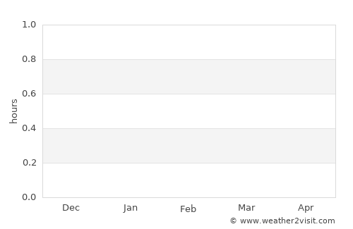 Flying Fish Cove average rain in February