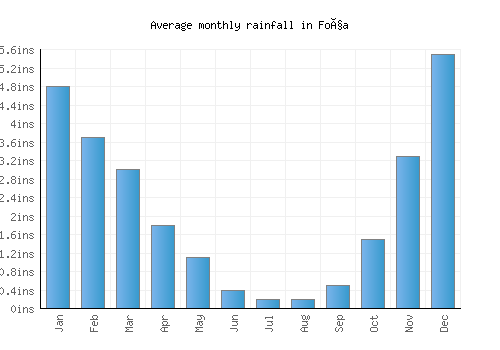 Foça monthly rainfall chart (inches)