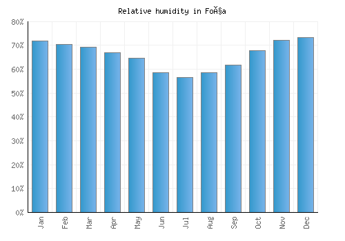 Foça relative humidity averages