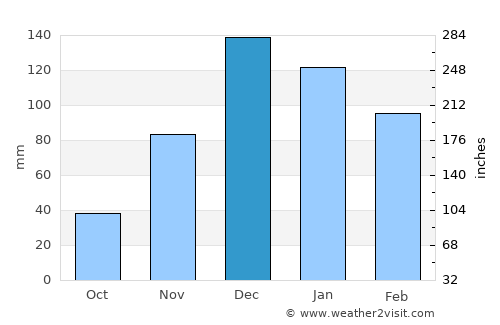 Foça average rain in December