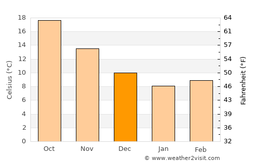 Foça average temperature in December