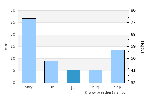 Foça average rain in July