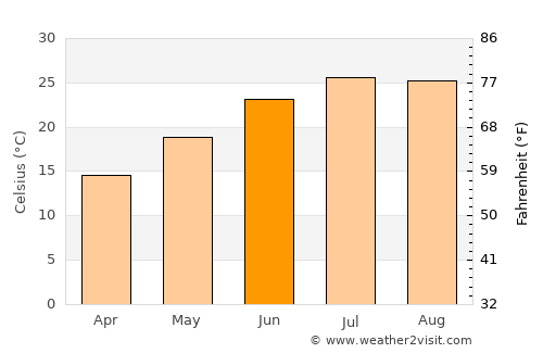 Foça average temperature in June