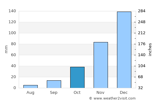 Foça average rain in October
